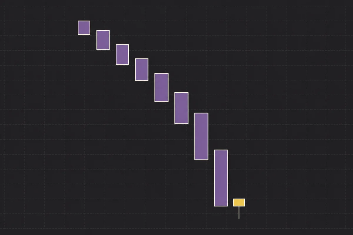 Simplified Climactic Buy Setup diagram showing an accelerating selloff and a small reversal bar